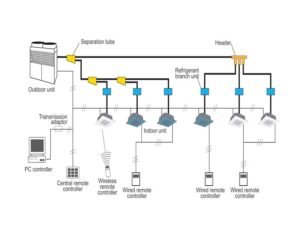 Ống dẫn gas trong hệ thống điều hòa